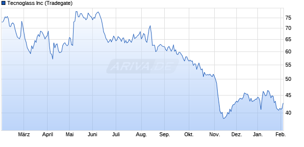 Tecnoglass Aktie Chart