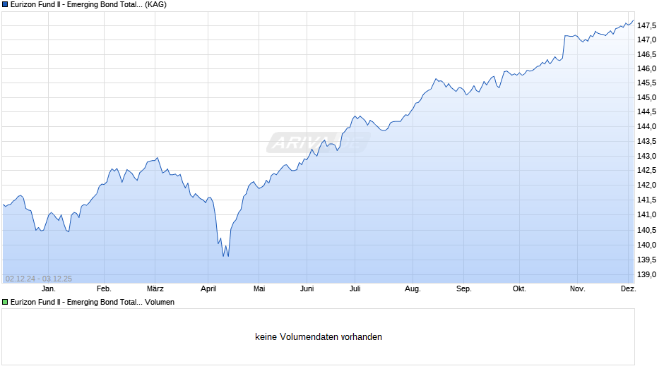 Eurizon Fund II - Emerging Bond Total Return I EUR Acc Chart