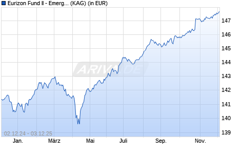 Performance des Eurizon Fund II - Emerging Bond Total Return I EUR Acc (WKN A1H6SK, ISIN LU0365358570)
