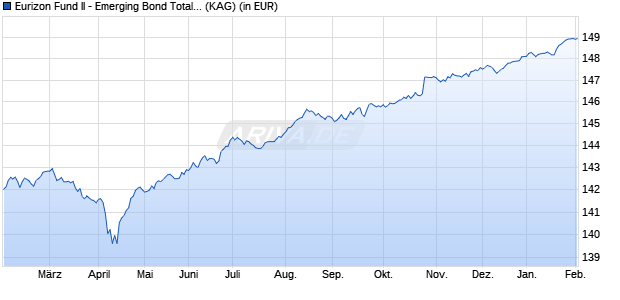 Performance des Eurizon Fund II - Emerging Bond Total Return I EUR Acc (WKN A1H6SK, ISIN LU0365358570)