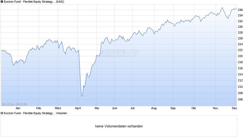 Eurizon Fund - Flexible Equity Strategy Z EUR Acc Chart