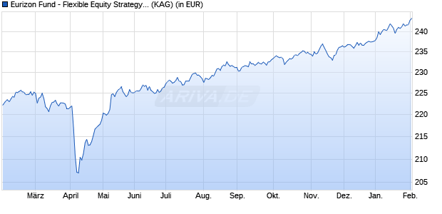 Performance des Eurizon Fund - Flexible Equity Strategy Z EUR Acc (WKN A1W27S, ISIN LU0497418391)