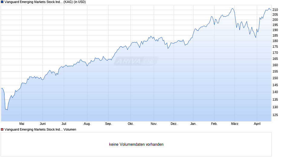 Vanguard Emerging Markets Stock Index Fund Institu. Plus USD Chart