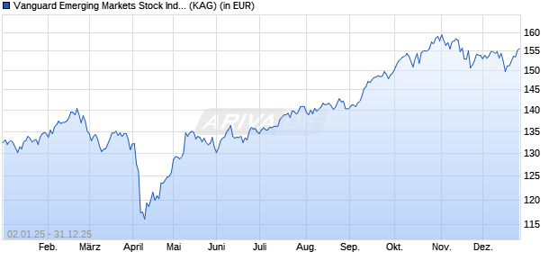 Performance des Vanguard Emerging Markets Stock Index Fund Institu. Plus USD (WKN A1W75C, ISIN IE00BFPM9H50)