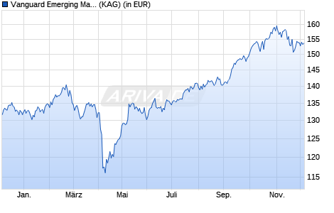 Performance des Vanguard Emerging Markets Stock Index Fund Institu. Plus USD (WKN A1W75C, ISIN IE00BFPM9H50)