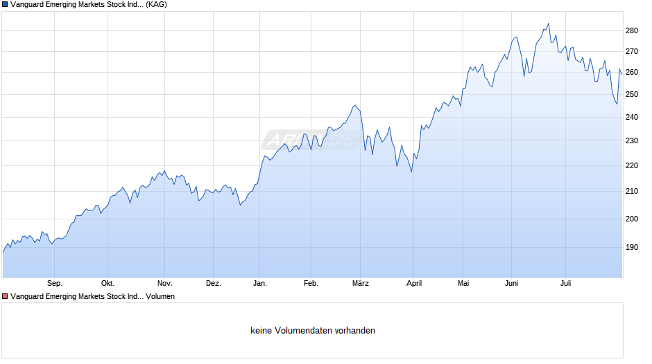 Vanguard Emerging Markets Stock Index Fund Institu. Plus EUR Chart