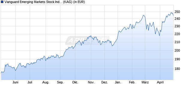 Performance des Vanguard Emerging Markets Stock Index Fund Institu. Plus EUR (WKN A1W75D, ISIN IE00BFPM9J74)
