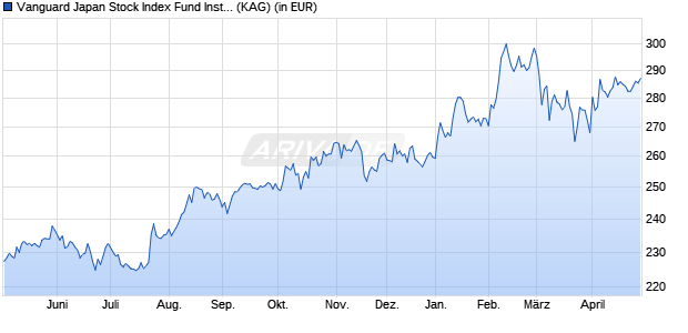 Performance des Vanguard Japan Stock Index Fund Institutional Plus EUR Acc. (WKN A1W75J, ISIN IE00BFPM9P35)