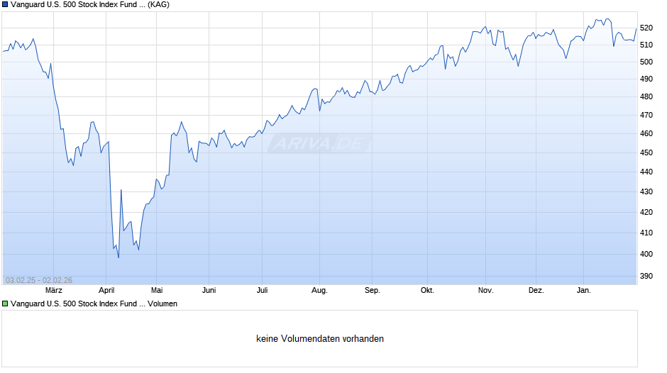Vanguard U.S. 500 Stock Index Fund Institutional Plus EUR A Chart