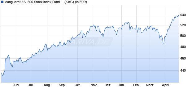 Performance des Vanguard U.S. 500 Stock Index Fund Institutional Plus EUR A (WKN A1W75P, ISIN IE00BFPM9V94)