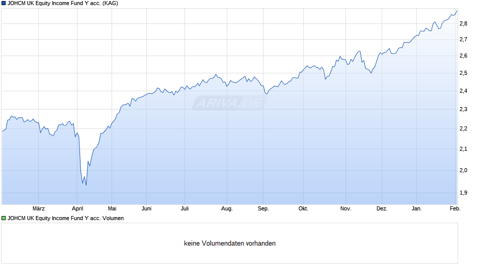 JOHCM UK Equity Income Fund Y acc. Chart