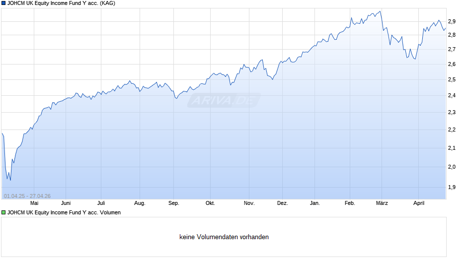 JOHCM UK Equity Income Fund Y acc. Chart