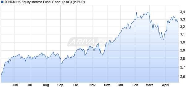Performance des JOHCM UK Equity Income Fund Y acc. (WKN A1W8N4, ISIN GB00B8FCHK57)