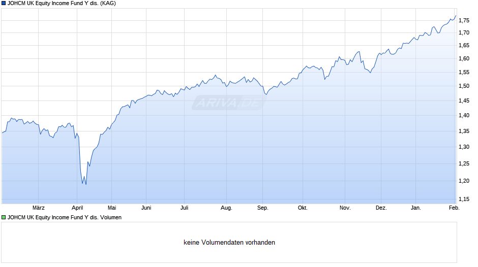 JOHCM UK Equity Income Fund Y dis. Chart