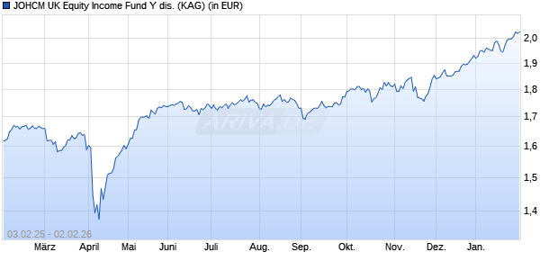 Performance des JOHCM UK Equity Income Fund Y dis. (WKN A1W8N5, ISIN GB00B95FCK64)