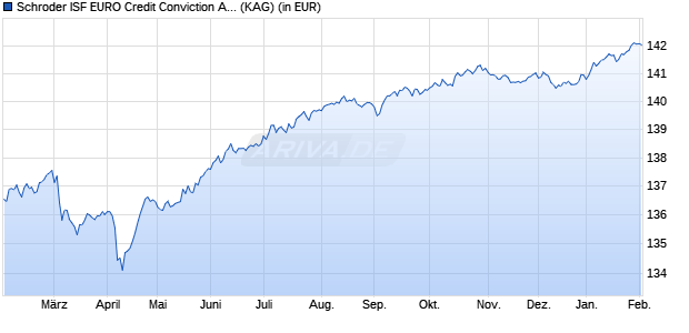 Performance des Schroder ISF EURO Credit Conviction A Acc (WKN A1W8V5, ISIN LU0995119665)