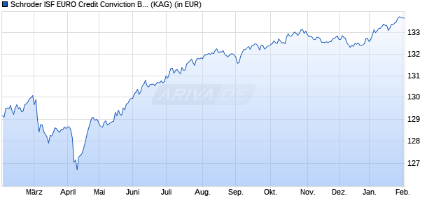 Performance des Schroder ISF EURO Credit Conviction B Acc (WKN A1W8V6, ISIN LU0995119749)