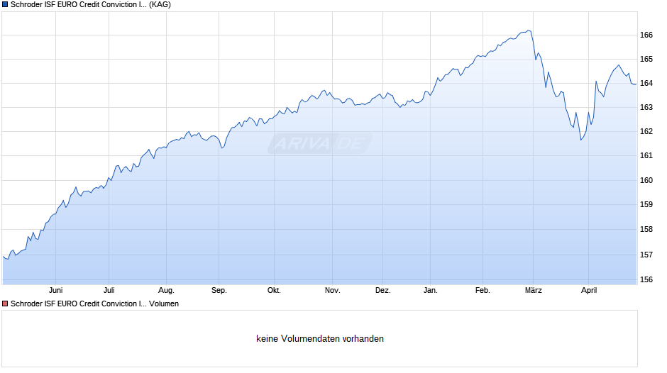 Schroder ISF EURO Credit Conviction I Acc Chart