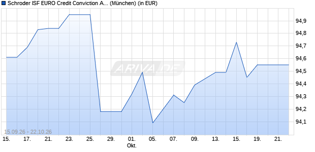Performance des Schroder ISF EURO Credit Conviction A Dis (WKN A1W8V9, ISIN LU0995120242)