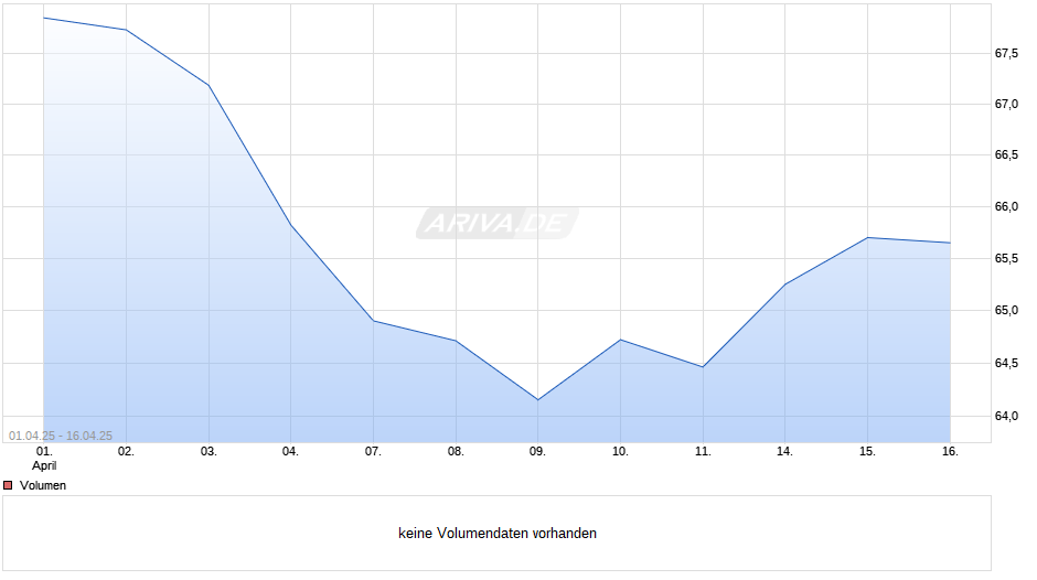 SDG Evolution Flexibel I Chart