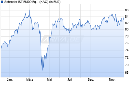 Performance des Schroder ISF EURO Equity USD Hedged C Acc (WKN A1W9R4, ISIN LU0999521130)