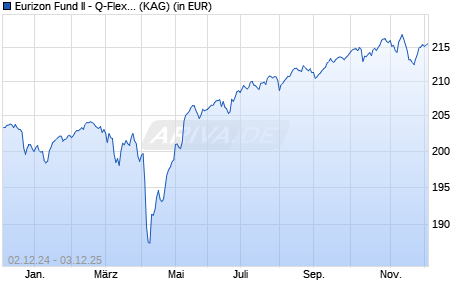 Performance des Eurizon Fund II - Q-Flexible I EUR Acc (WKN A1W9W4, ISIN LU0365359545)