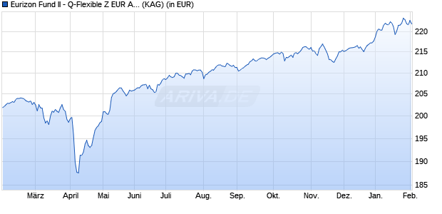 Performance des Eurizon Fund II - Q-Flexible Z EUR Acc (WKN A1W9W4, ISIN LU0365359545)
