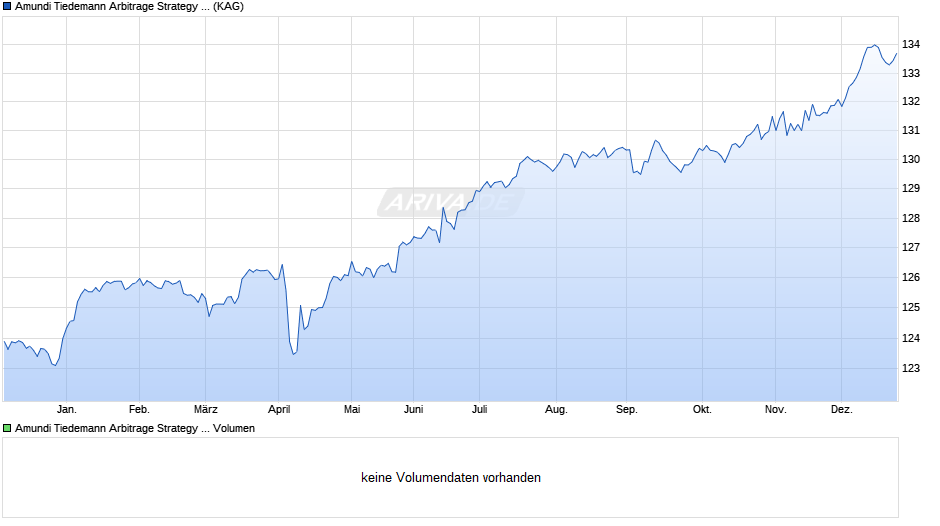 Amundi Tiedemann Arbitrage Strategy Fund I EUR Chart