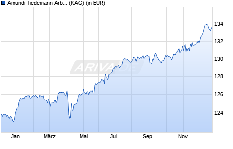Performance des Amundi Tiedemann Arbitrage Strategy Fund I EUR (WKN LYX0QE, ISIN IE00B8BS6228)