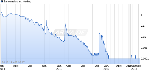 Sanomedics International Holding Chart