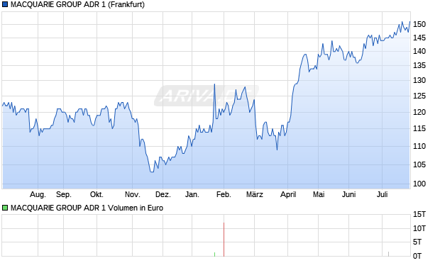 MACQUARIE GROUP ADR 1 Aktie Chart