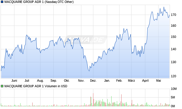 MACQUARIE GROUP ADR 1 Aktie Chart