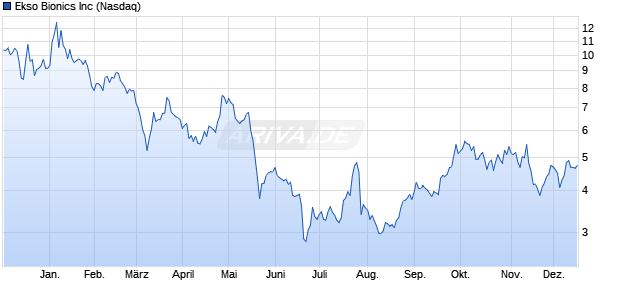 Ekso Bionics Aktie Chart