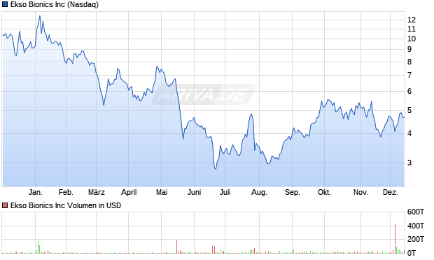 Ekso Bionics Aktie Chart