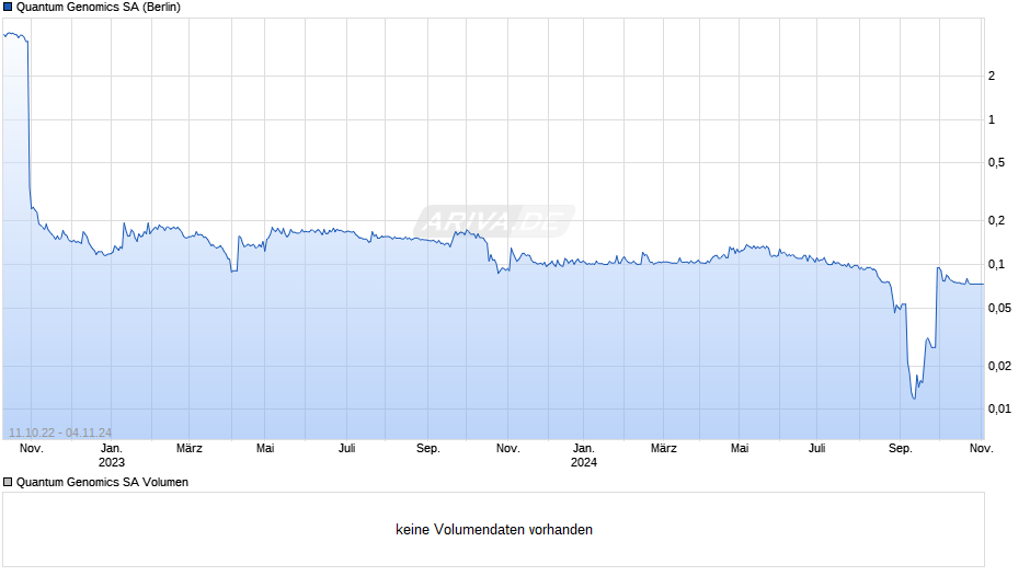 Quantum Genomics Chart