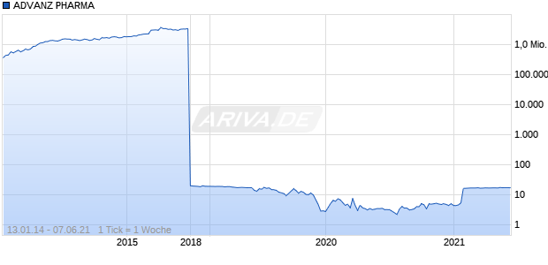 ADVANZ PHARMA Chart