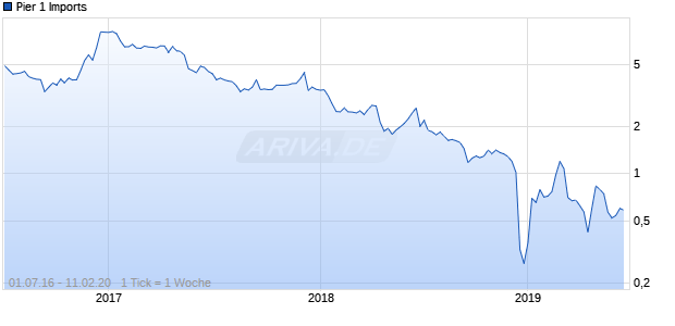 Pier 1 Imports Chart