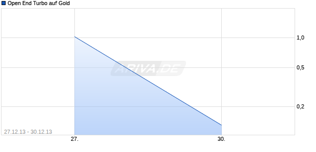 Open End Turbo auf Gold [HSBC Trinkaus & Burkhardt AG] Chart