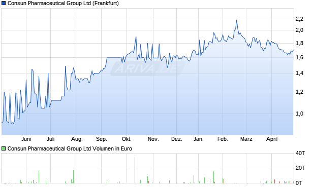 Consun Pharmaceutical Group Aktie Chart