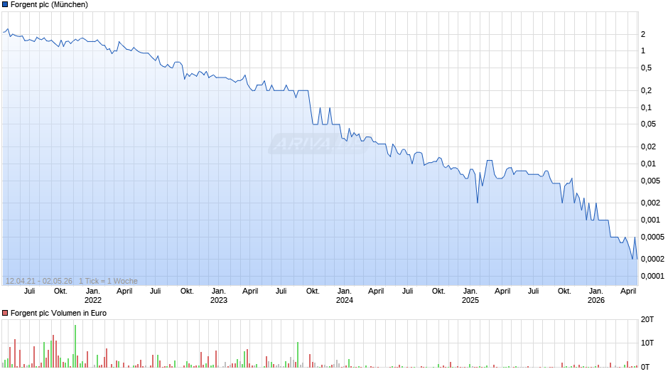 Eqtec Chart