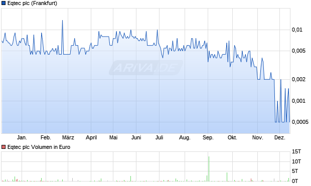 Eqtec Aktie Chart