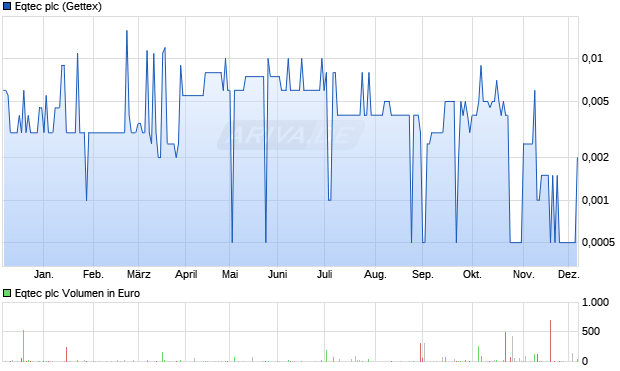 Eqtec Aktie Chart