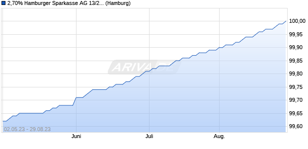2,70% Hamburger Sparkasse AG 13/23 auf Festzins (WKN A1X3PK, ISIN DE000A1X3PK7) Chart