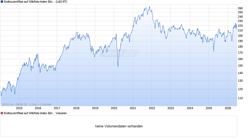 Endloszertifikat auf Wikifolio-Index Börse Onl. N. [Lang & Schwarz] Chart