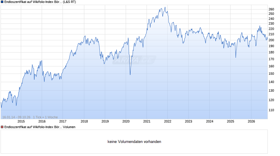 Endloszertifikat auf Wikifolio-Index Börse Onl. N. [Lang & Schwarz] Chart