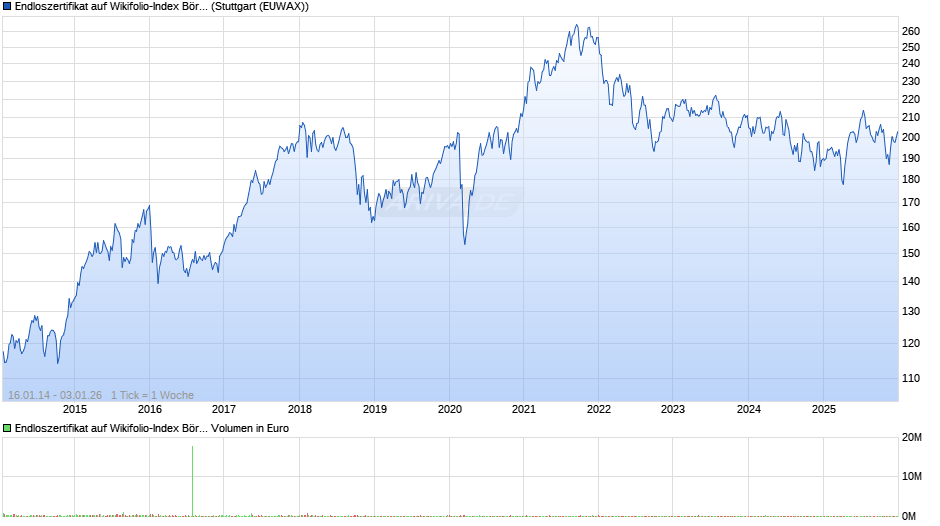 Endloszertifikat auf Wikifolio-Index Börse Onl. N. [Lang & Schwarz] Chart