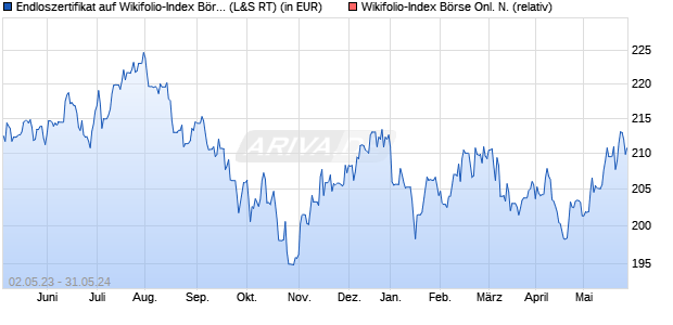 Endloszertifikat auf Wikifolio-Index Börse Onl. N. [Lan. (WKN: LS9BLQ) Chart