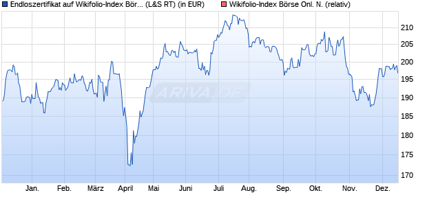 Endloszertifikat auf Wikifolio-Index B&ouml;rse Onl. N. [Lan. (WKN: LS9BLQ) Chart
