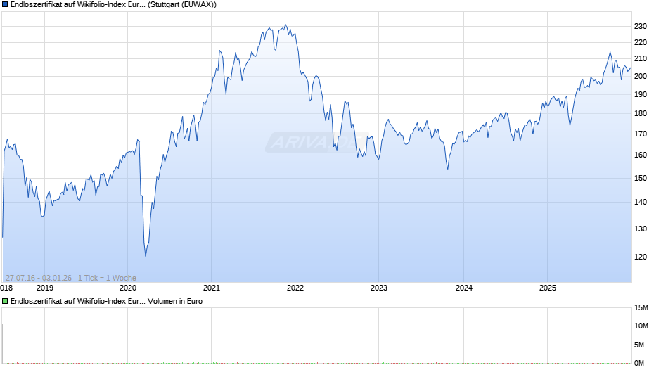 Endloszertifikat auf Wikifolio-Index Euro am Sonnt. [Lang & Schwarz] Chart