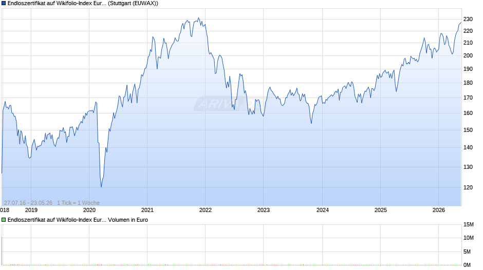 Endloszertifikat auf Wikifolio-Index Euro am Sonnt. [Lang & Schwarz] Chart